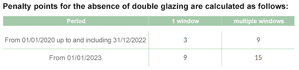 Penalty points for single-glazing